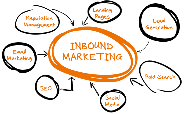 INBOUND MARKETING , afinal funciona?